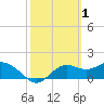 St George Island tide chart for Sunday, March 1, 2026