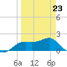 St George Island tide chart for Monday, March 23, 2026