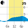 St George Island tide chart for Wednesday, March 25, 2026
