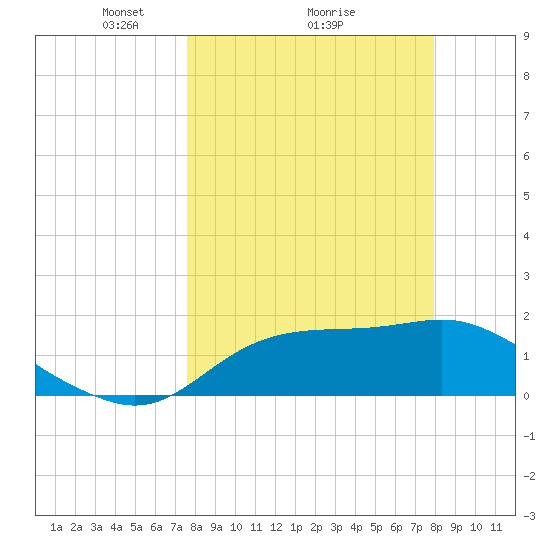 St George Island tide chart for Thursday, March 26, 2026