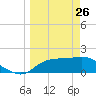 St George Island tide chart for Thursday, March 26, 2026