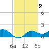 St George Island tide chart for Monday, March 2, 2026