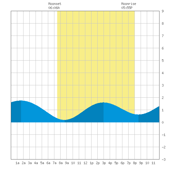 St George Island tide chart for Monday, March 30, 2026
