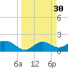 St George Island tide chart for Monday, March 30, 2026