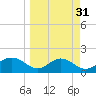 St George Island tide chart for Tuesday, March 31, 2026
