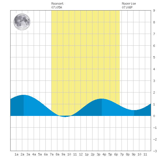 St George Island tide chart for Tuesday, March 3, 2026