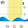 St George Island tide chart for Tuesday, March 3, 2026