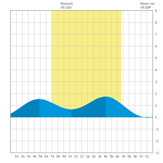 St George Island tide chart for Friday, March 6, 2026
