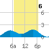 St George Island tide chart for Friday, March 6, 2026