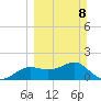 St George Island tide chart for Sunday, March 8, 2026