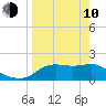 St George Island tide chart for Friday, April 10, 2026