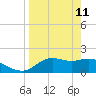 St George Island tide chart for Saturday, April 11, 2026