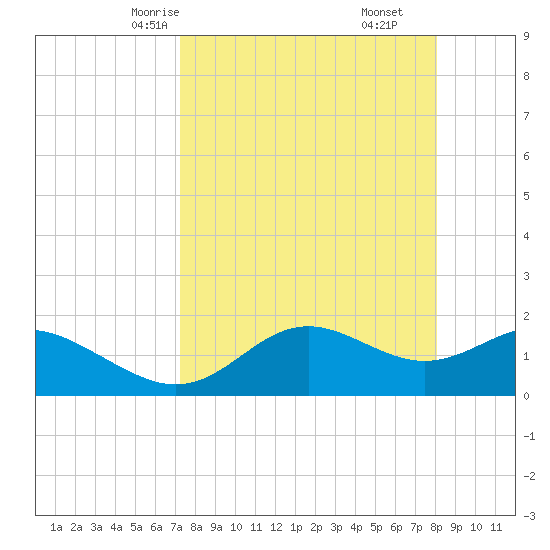 St George Island tide chart for Monday, April 13, 2026