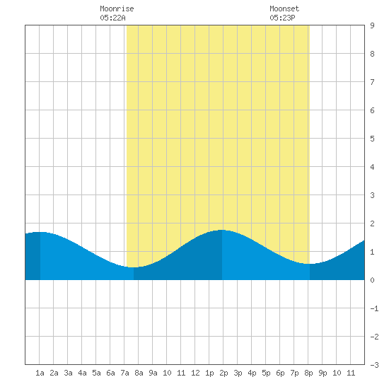 St George Island tide chart for Tuesday, April 14, 2026