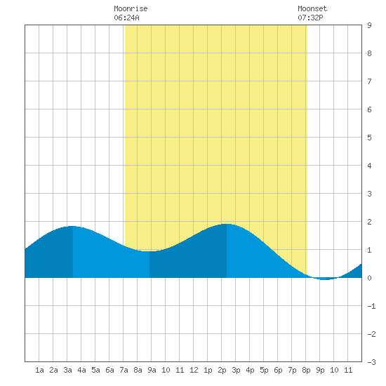 St George Island tide chart for Thursday, April 16, 2026