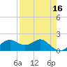 St George Island tide chart for Thursday, April 16, 2026