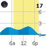 St George Island tide chart for Friday, April 17, 2026