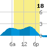St George Island tide chart for Saturday, April 18, 2026