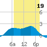 St George Island tide chart for Sunday, April 19, 2026