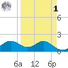 St George Island tide chart for Wednesday, April 1, 2026