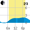 St George Island tide chart for Thursday, April 23, 2026