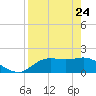 St George Island tide chart for Friday, April 24, 2026