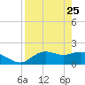 St George Island tide chart for Saturday, April 25, 2026