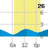 St George Island tide chart for Sunday, April 26, 2026