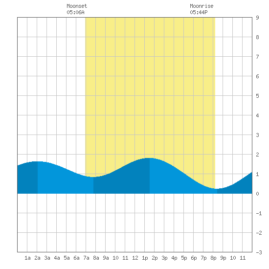 St George Island tide chart for Tuesday, April 28, 2026