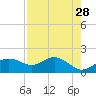 St George Island tide chart for Tuesday, April 28, 2026
