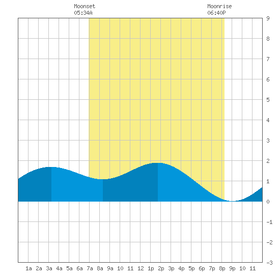 St George Island tide chart for Wednesday, April 29, 2026