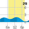 St George Island tide chart for Wednesday, April 29, 2026