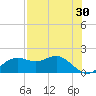 St George Island tide chart for Thursday, April 30, 2026