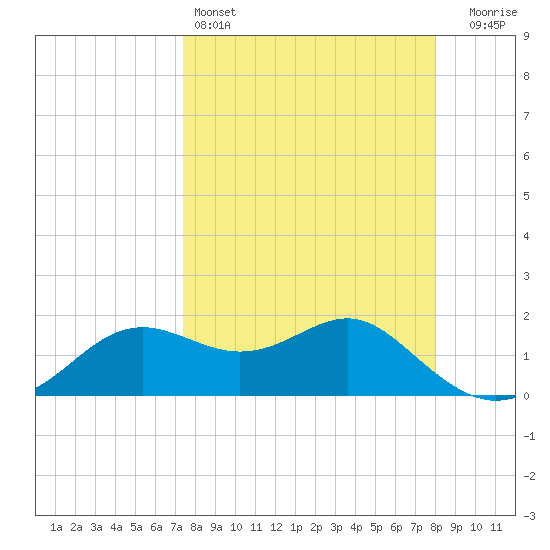 St George Island tide chart for Friday, April 3, 2026