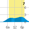 St George Island tide chart for Tuesday, April 7, 2026