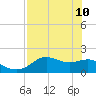 St George Island tide chart for Sunday, May 10, 2026