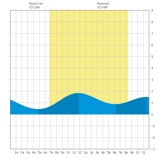 St George Island tide chart for Monday, May 11, 2026