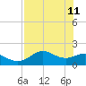 St George Island tide chart for Monday, May 11, 2026