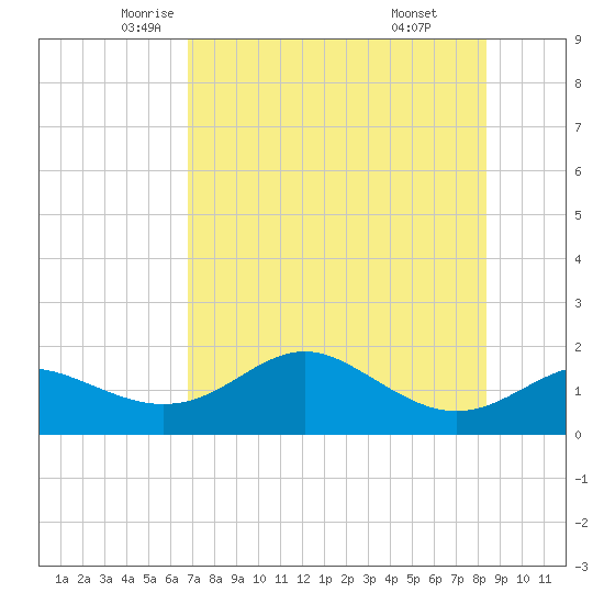 St George Island tide chart for Tuesday, May 12, 2026