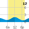 St George Island tide chart for Tuesday, May 12, 2026