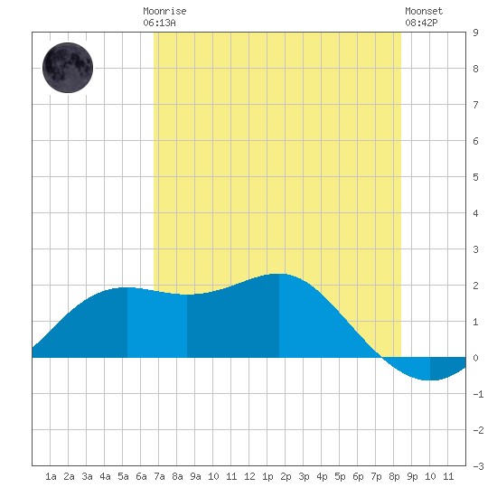 St George Island tide chart for Saturday, May 16, 2026