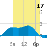 St George Island tide chart for Sunday, May 17, 2026