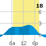St George Island tide chart for Monday, May 18, 2026