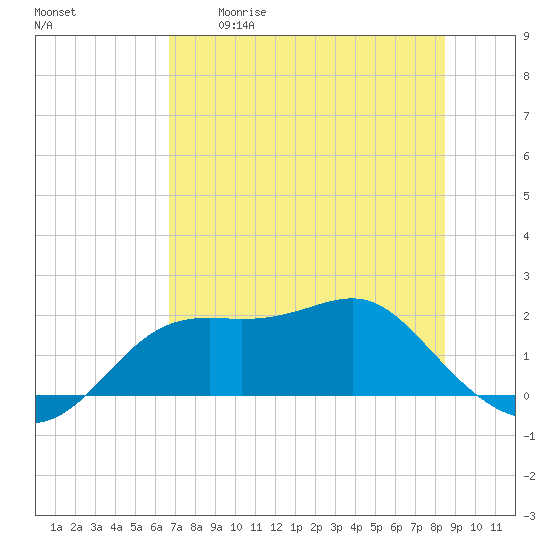 St George Island tide chart for Tuesday, May 19, 2026