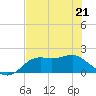 St George Island tide chart for Thursday, May 21, 2026