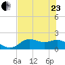 St George Island tide chart for Saturday, May 23, 2026