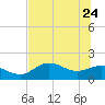 St George Island tide chart for Sunday, May 24, 2026