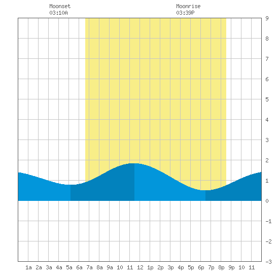 St George Island tide chart for Monday, May 25, 2026