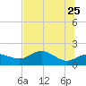 St George Island tide chart for Monday, May 25, 2026