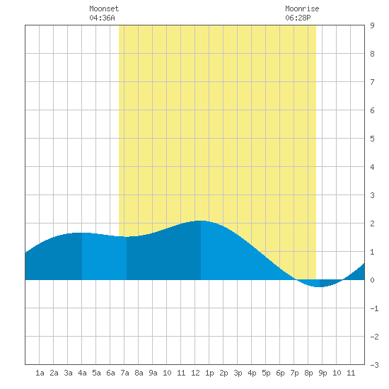 St George Island tide chart for Thursday, May 28, 2026